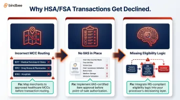 3 reasons HSA FSA transactions get declined MCC IIAS eligibility infographic
