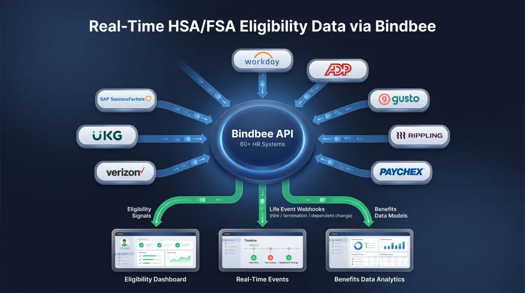 Real time HSA FSA eligibility data flow from HRIS systems through Bindbee API