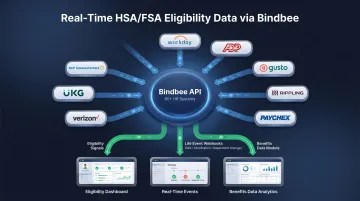 Real time HSA FSA eligibility data flow from HRIS systems through Bindbee API