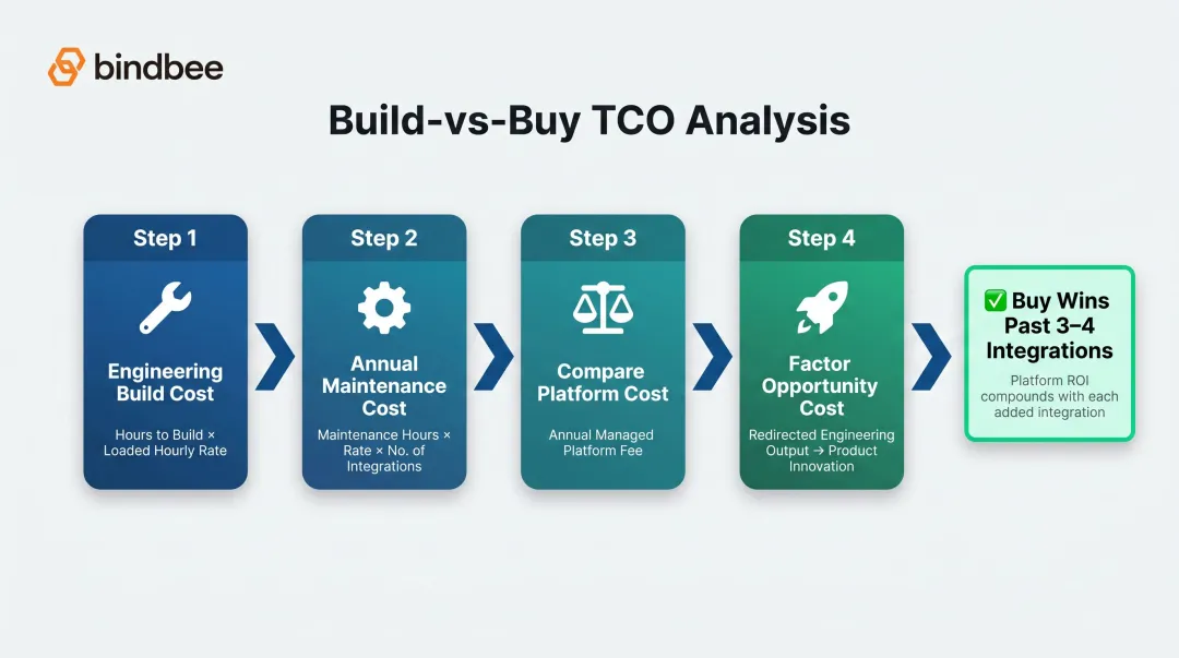 4-step total cost of ownership calculation framework for HR integration decisions