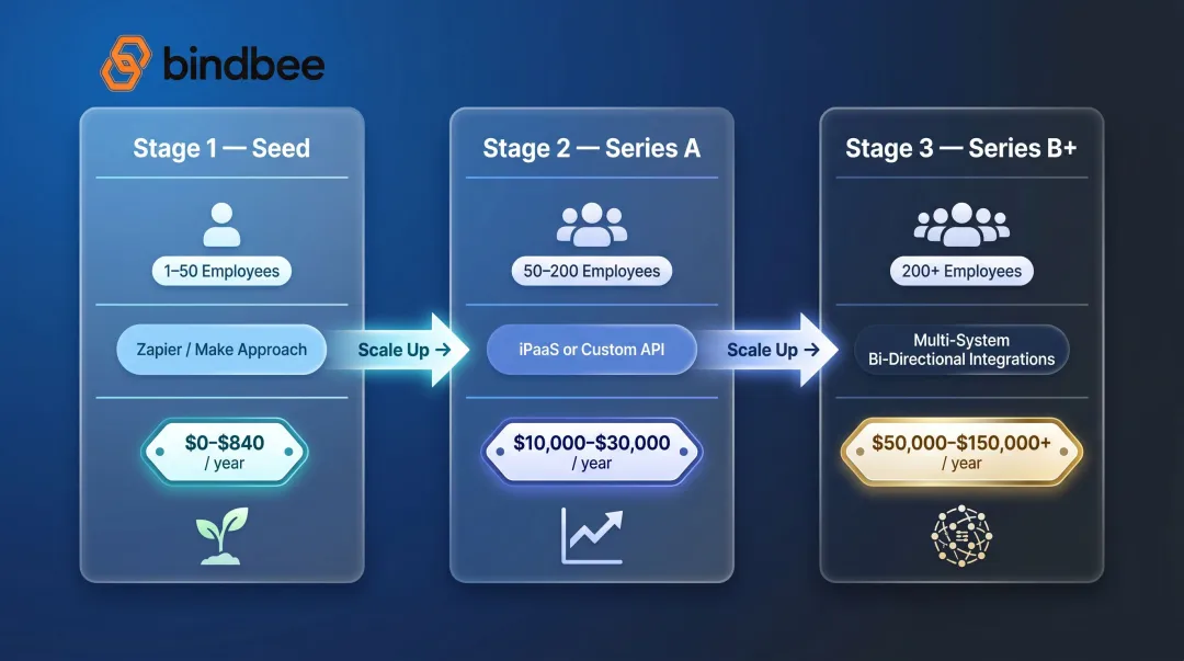HR tech stack integration cost comparison by startup stage seed to Series B
