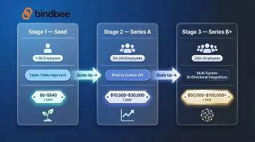 HR tech stack integration cost comparison by startup stage seed to Series B