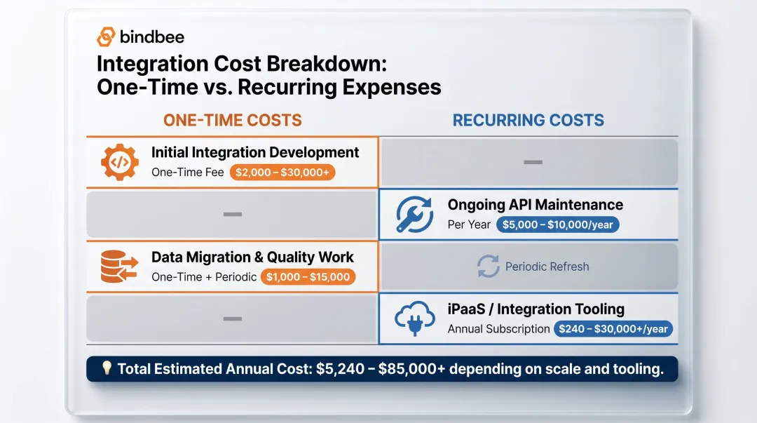 HR integration one-time versus recurring cost breakdown by expense category