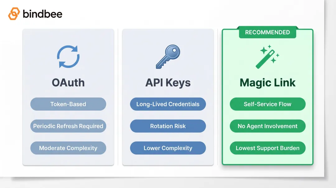 Three integration authentication methods OAuth API keys and Magic Link compared