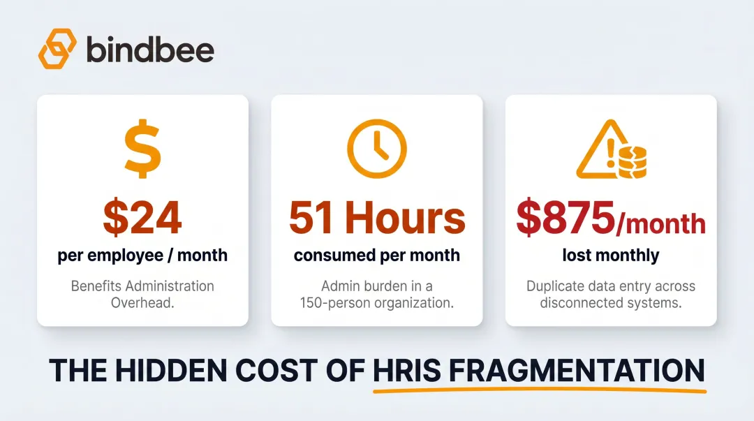 HRIS fragmentation cost breakdown per employee monthly administrative overhead and duplicate data entry