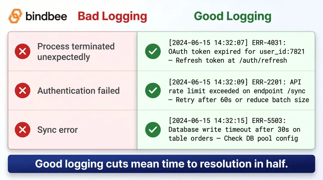 Integration error message quality comparison bad versus good logging examples side by side