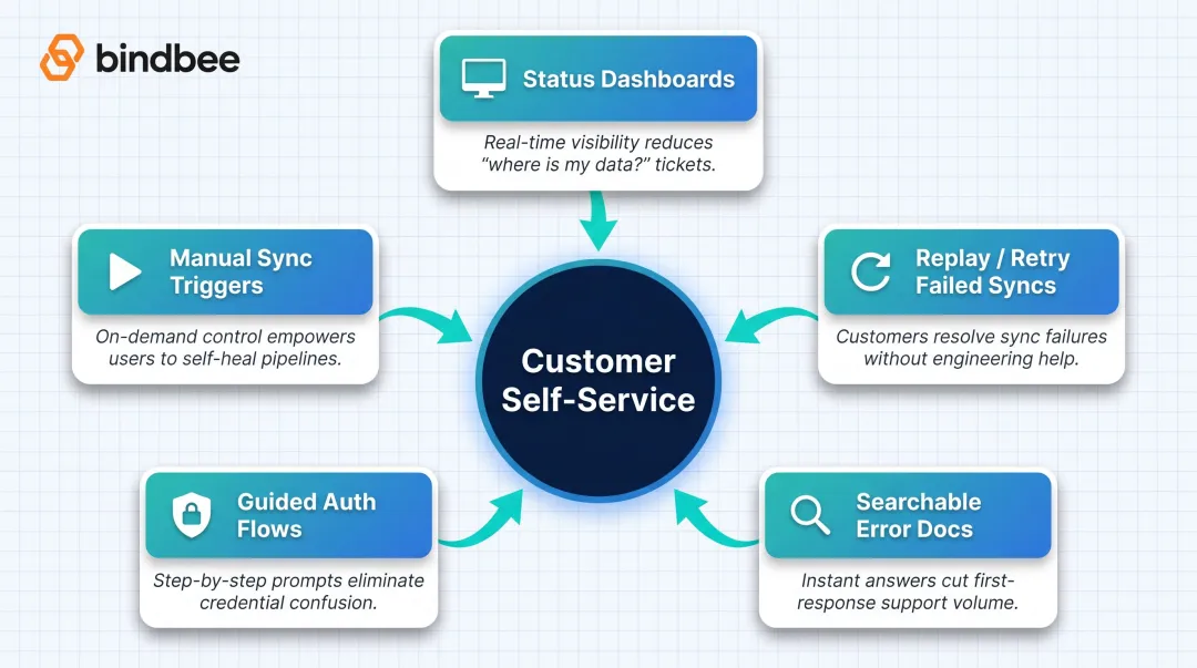 Five customer self-service integration capabilities reducing support ticket volume