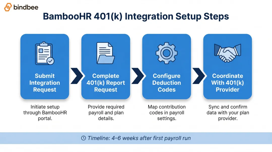 4-step BambooHR payroll 401k integration setup process flow diagram