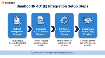4-step BambooHR payroll 401k integration setup process flow diagram