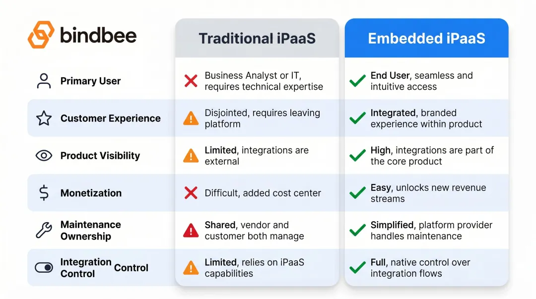 Traditional iPaaS versus embedded iPaaS six-dimension side-by-side comparison chart