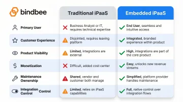 Traditional iPaaS versus embedded iPaaS six-dimension side-by-side comparison chart