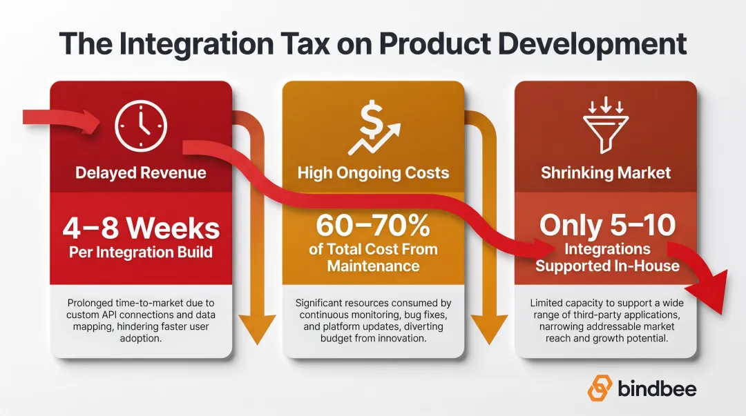 HR tech integration tax three hidden costs delayed revenue maintenance and addressable market