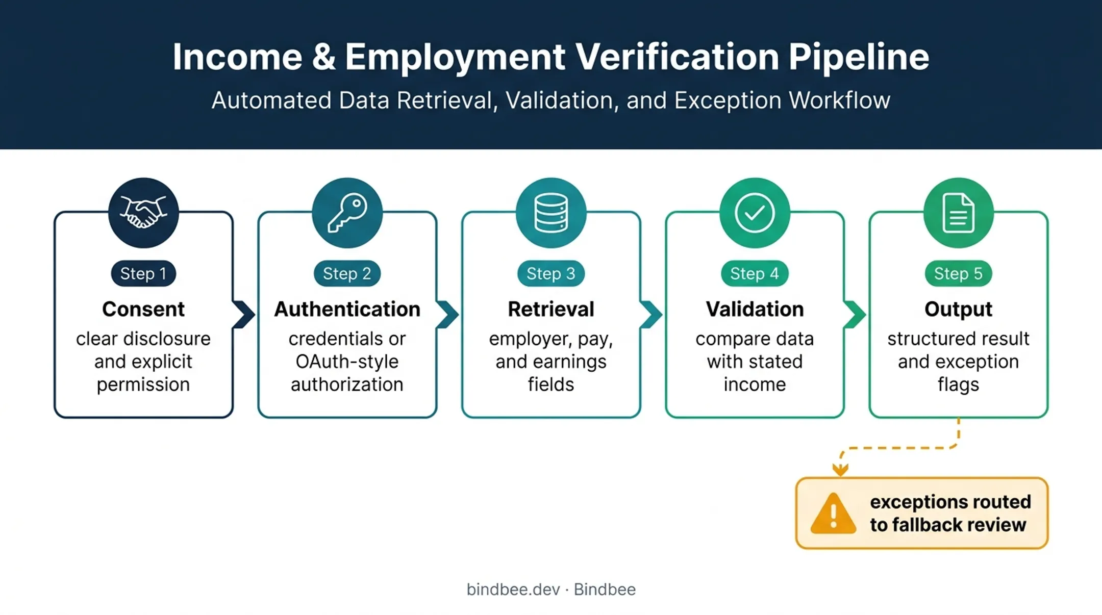 Five-stage income verification API workflow from consent to decisioning