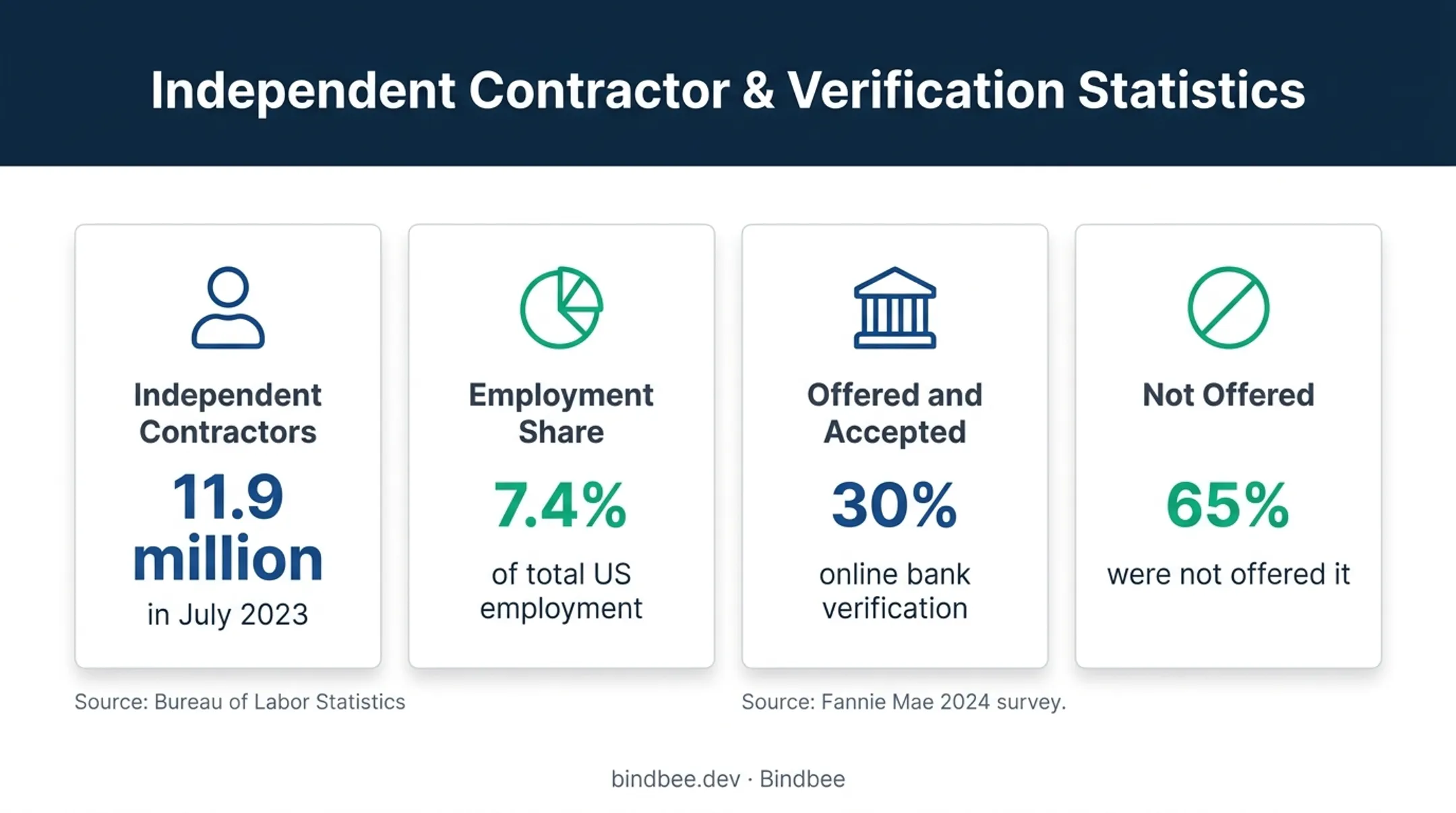 Income verification adoption and independent contractor workforce statistics