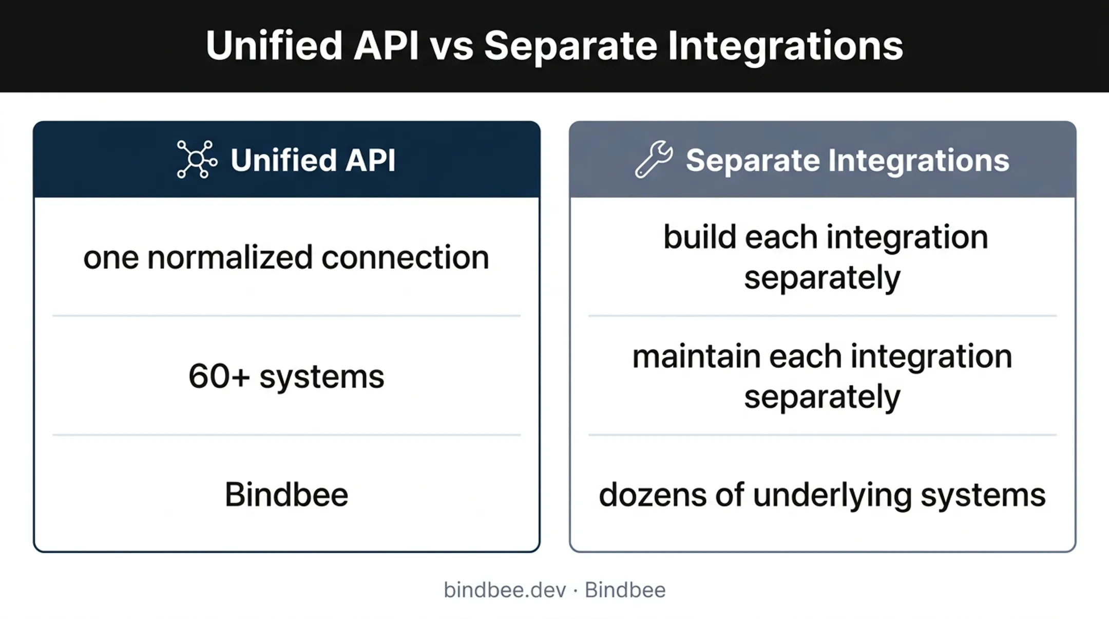 Unified employment API versus separate payroll integration model