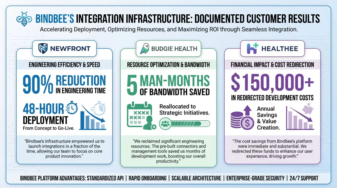 HR platform engineering cost savings results dashboard showing Bindbee customer metrics