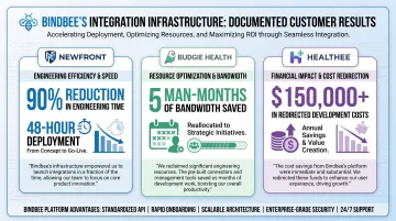 HR platform engineering cost savings results dashboard showing Bindbee customer metrics