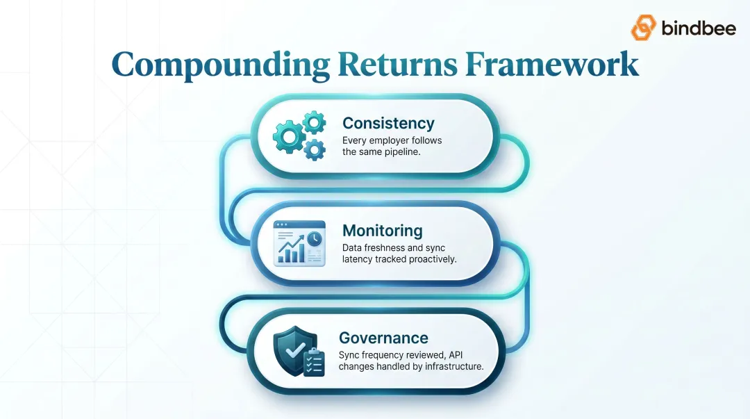 Three principles of data automation governance consistency monitoring and oversight framework