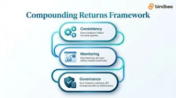 Three principles of data automation governance consistency monitoring and oversight framework