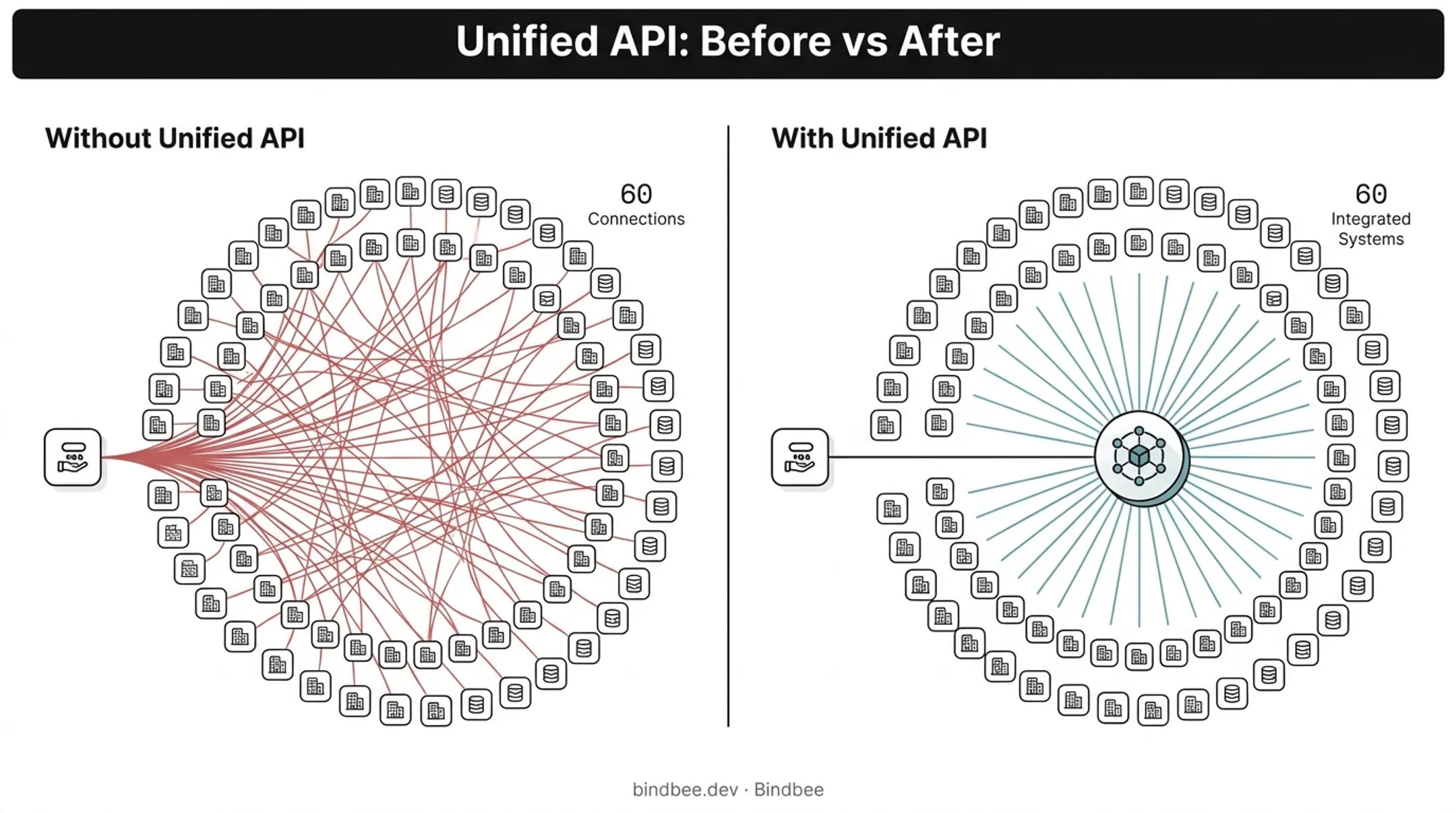 Unified API layer connecting one platform to 60 HRIS systems