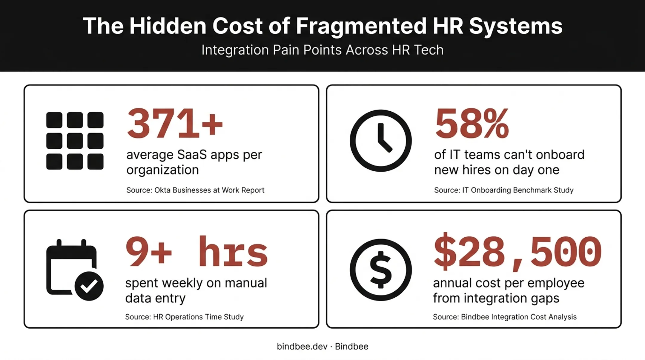 Business impact statistics of disconnected SaaS systems and manual data entry