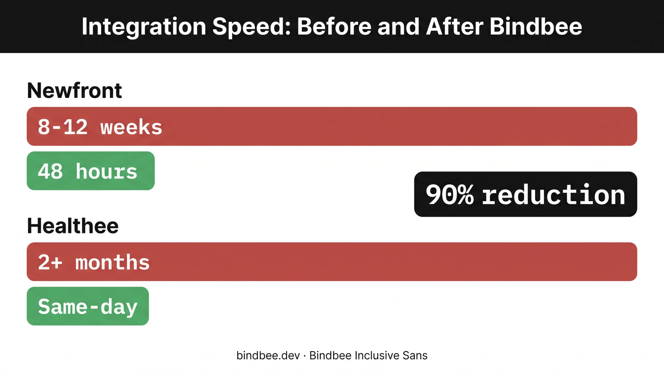 Build versus buy comparison of integration deployment time and engineering effort