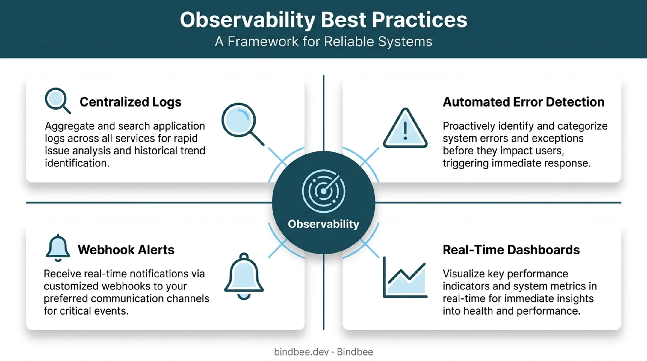 Four pillars of API integration observability monitoring dashboard components