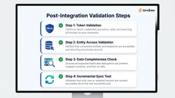 4-step Microsoft HR integration post-launch validation checklist infographic