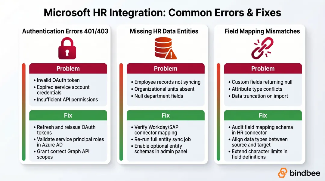 Three common Microsoft HR integration errors causes and fixes comparison chart