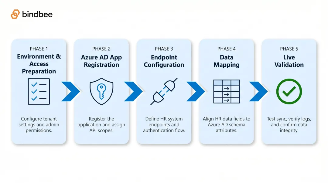 5-phase Microsoft HR integration setup process flow diagram