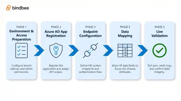 5-phase Microsoft HR integration setup process flow diagram