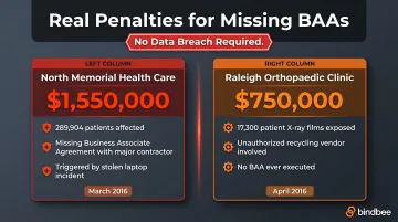 HIPAA BAA enforcement penalty comparison North Memorial Raleigh Orthopaedic case examples