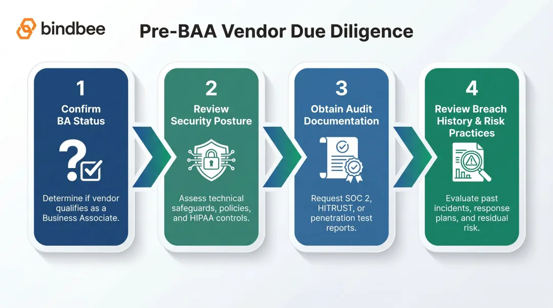 Four-step HIPAA vendor vetting process before executing a business associate agreement