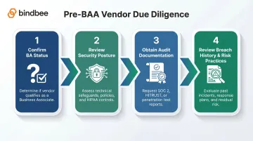 Four-step HIPAA vendor vetting process before executing a business associate agreement