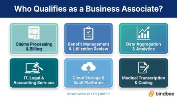 Six HIPAA business associate categories with icons and regulatory examples