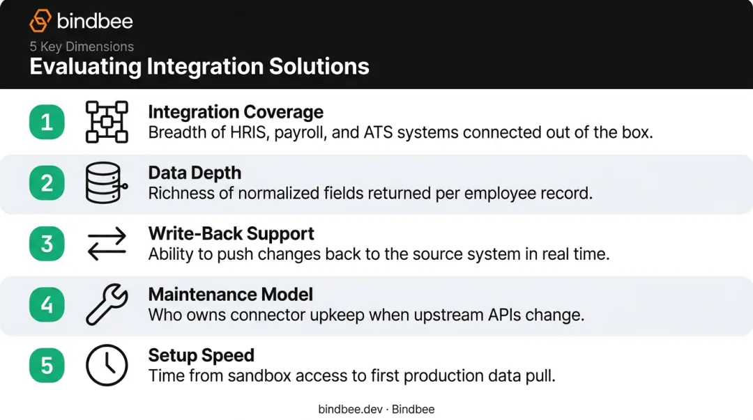 Five evaluation criteria for HR Tech application integration solutions selection framework
