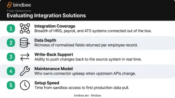 Five evaluation criteria for HR Tech application integration solutions selection framework