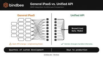 iPaaS custom mapping versus unified API normalized data model maintenance comparison infographic