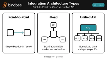 Three application integration architecture types point-to-point iPaaS and unified API comparison