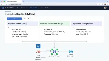 Bindbee unified API dashboard displaying normalized benefits data across multiple HRIS systems