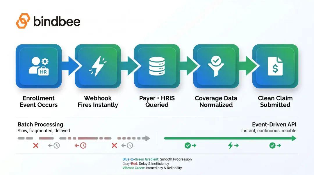 Event-driven eligibility API workflow from enrollment change to clean claim submission
