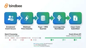 Event-driven eligibility API workflow from enrollment change to clean claim submission