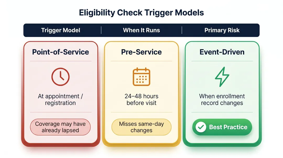 Three eligibility verification trigger models comparison with timing and denial risk