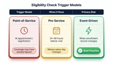 Three eligibility verification trigger models comparison with timing and denial risk