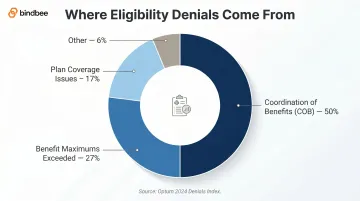 Registration and eligibility denial breakdown by category COB benefit and coverage issues