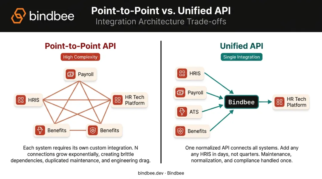Point-to-point API versus unified API integration model comparison infographic