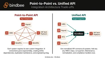 Point-to-point API versus unified API integration model comparison infographic