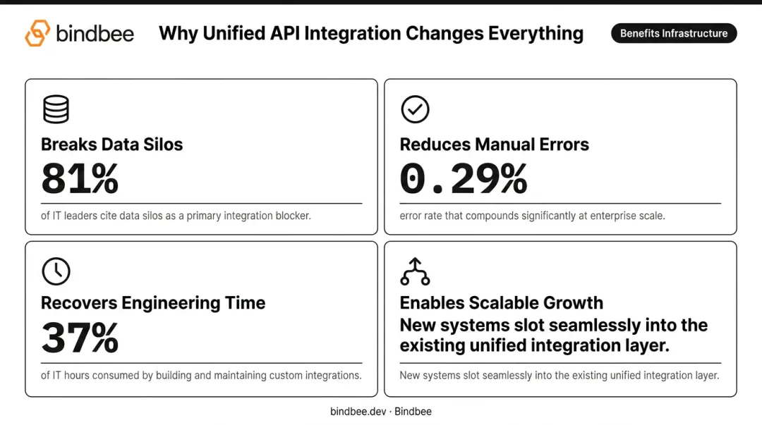 Four business benefits of software integration including time savings and scalable growth