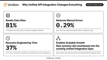 Four business benefits of software integration including time savings and scalable growth