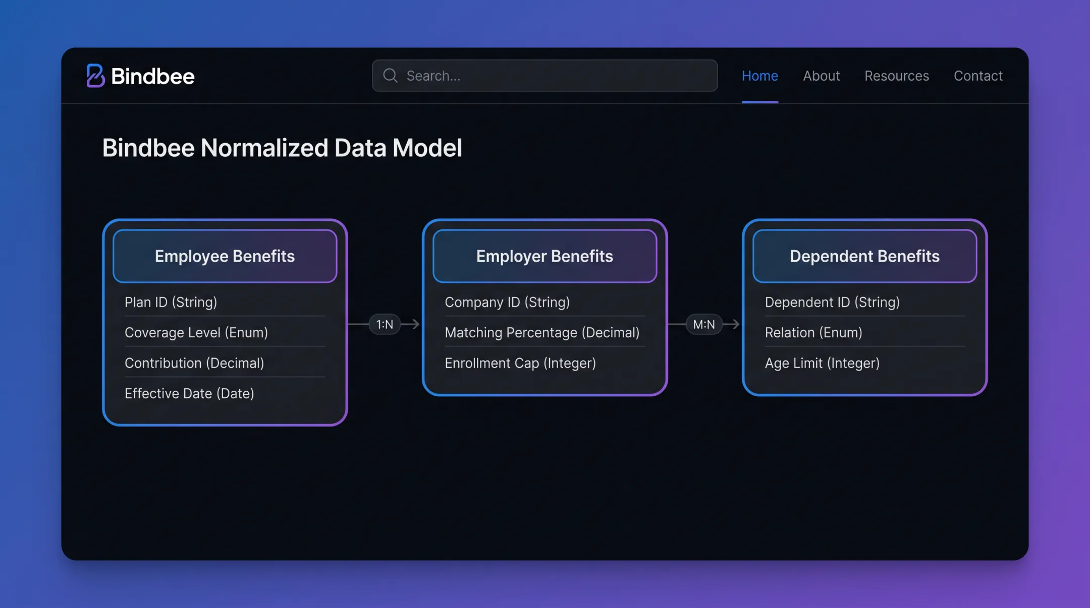 Bindbee unified benefits data model showing three consistent data structures
